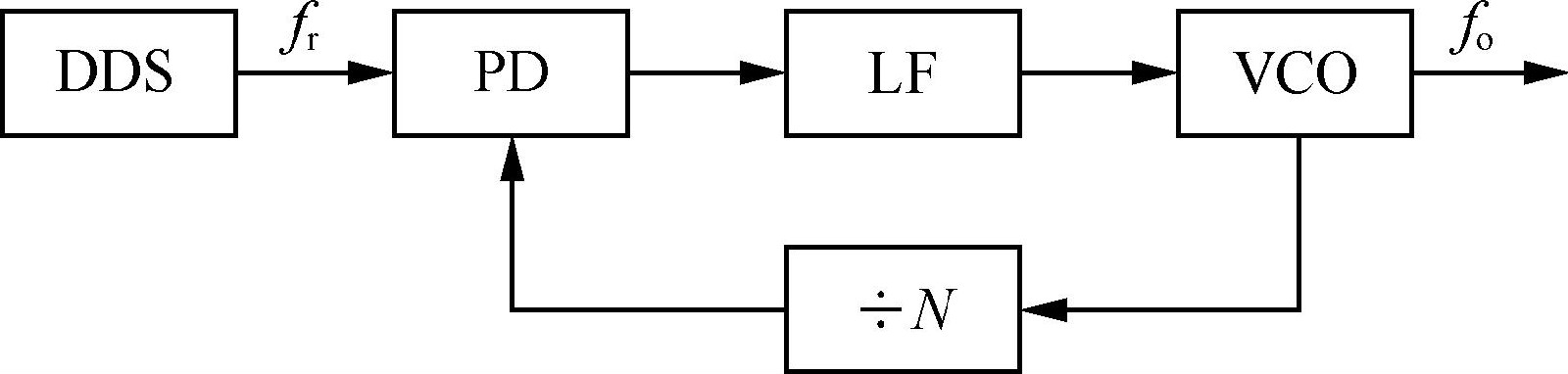 數字頻率合成信號