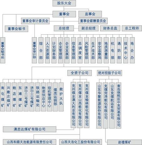 組織結構