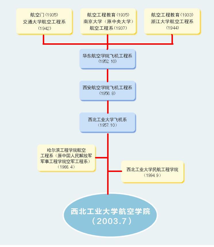 歷史沿革