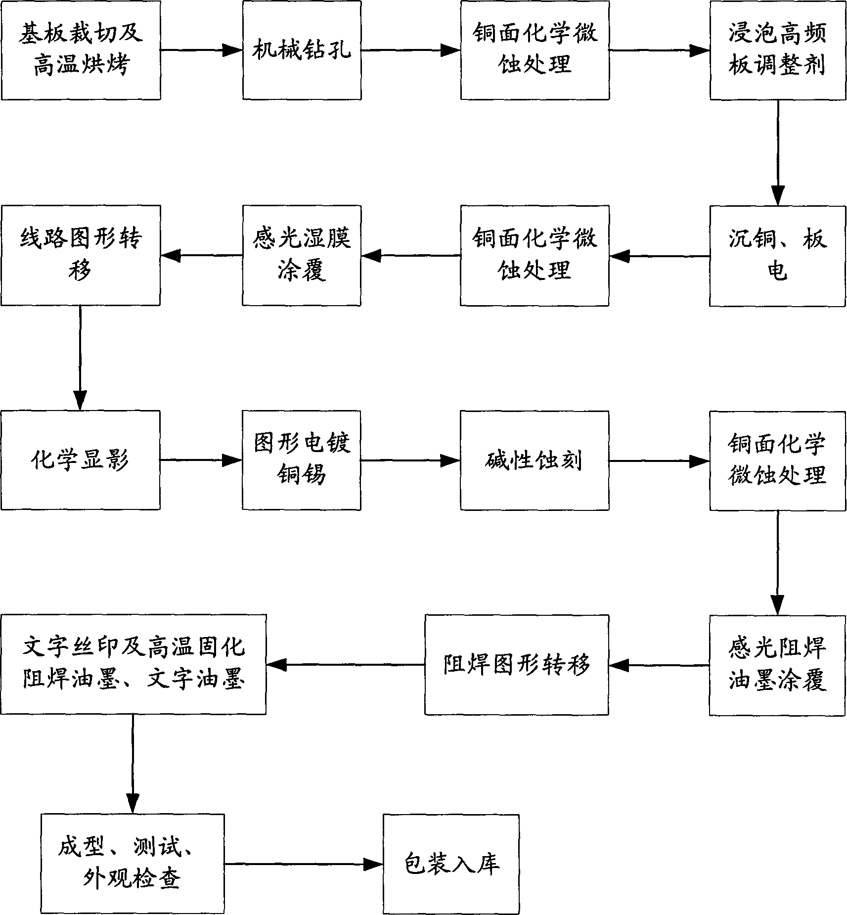 一種提高三階互調穩定性的高頻印製電路板生產方法