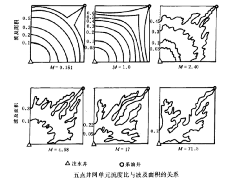 流度比