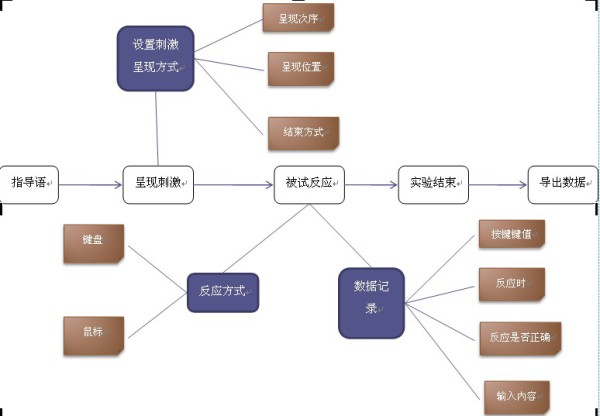 系統辨識實驗設計