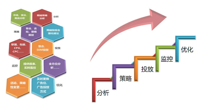 效果整合行銷