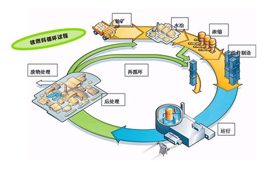 核燃料循環