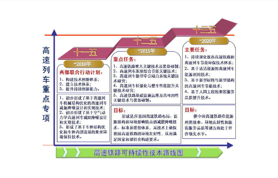 專項規劃技術路線圖5