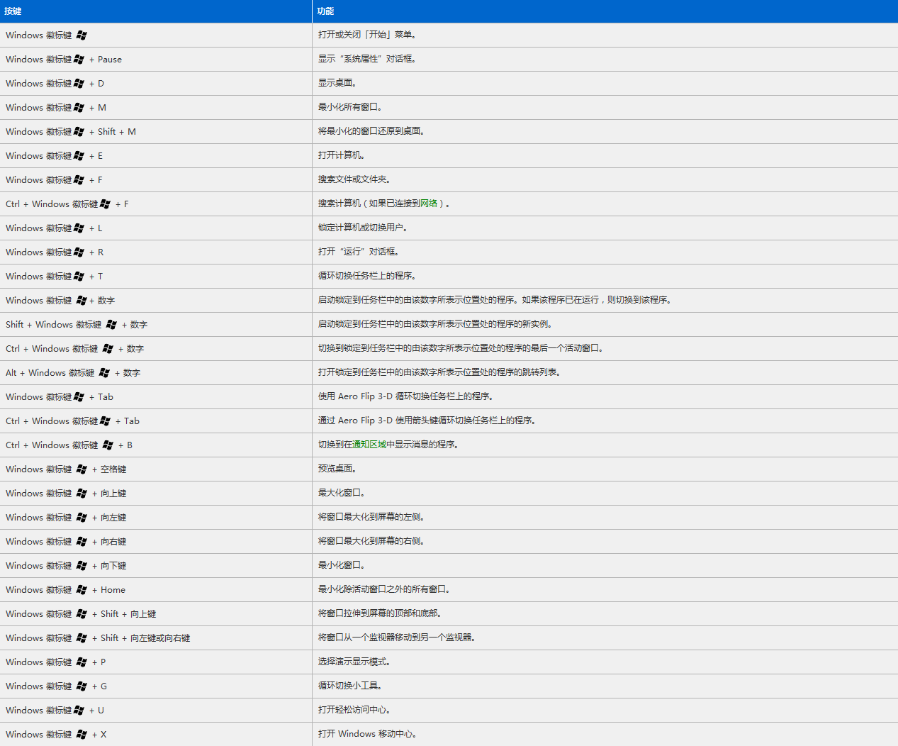 WindowsF1幫助給出的Win快捷鍵