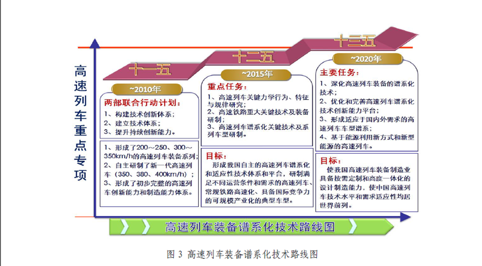 專項規劃技術路線圖3