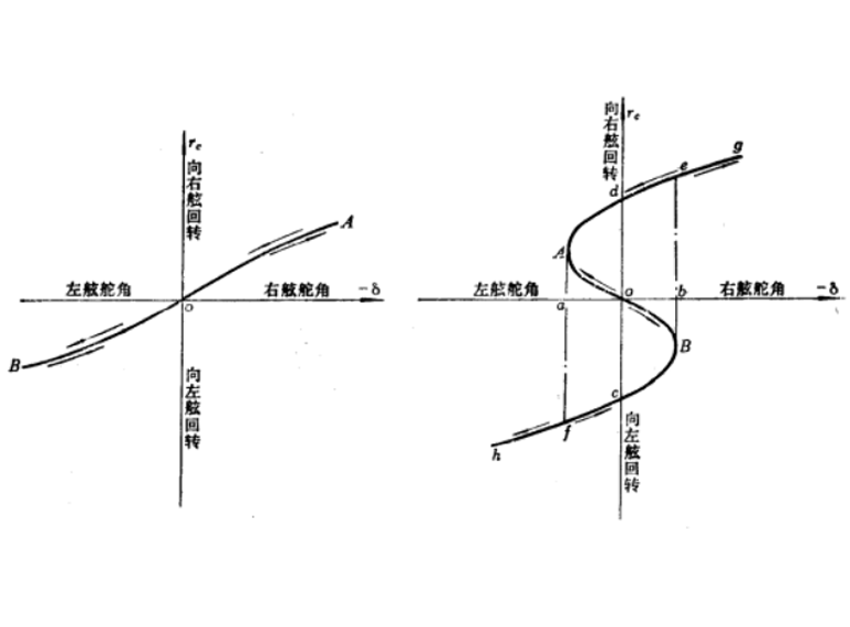 逆螺線試驗