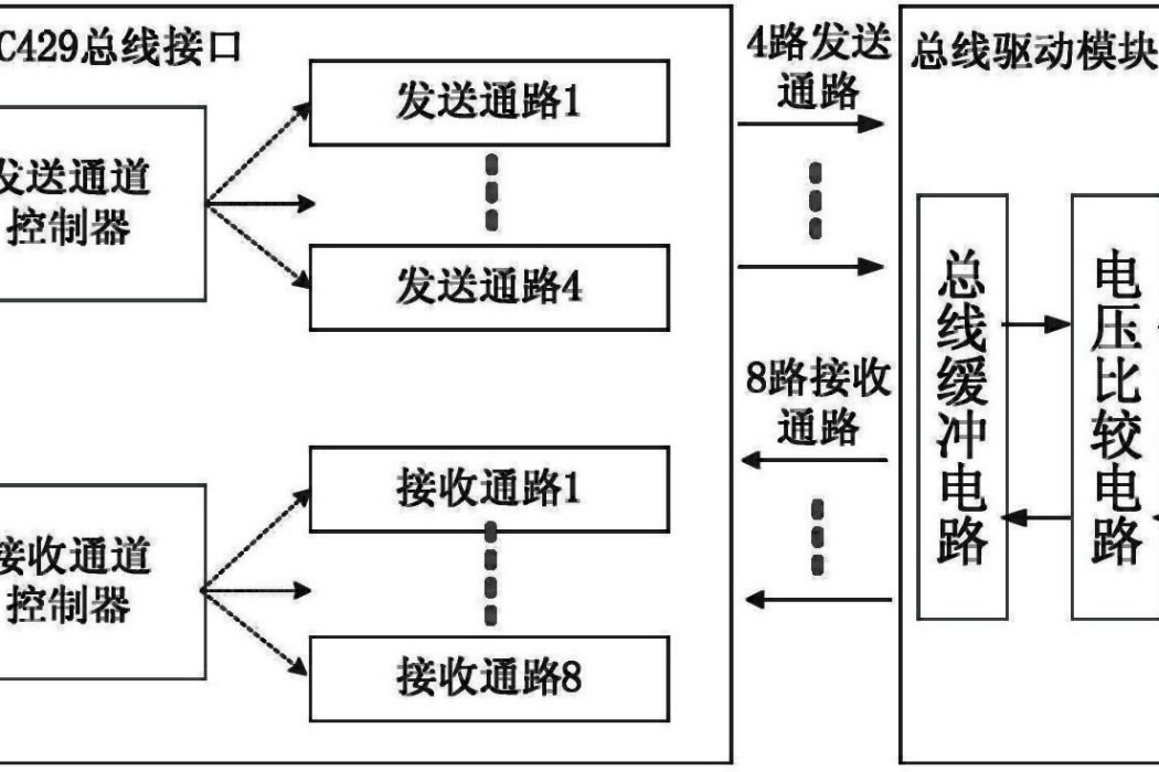 多通道ARINC429匯流排接口