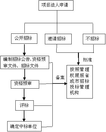 招標(市場交易行為)