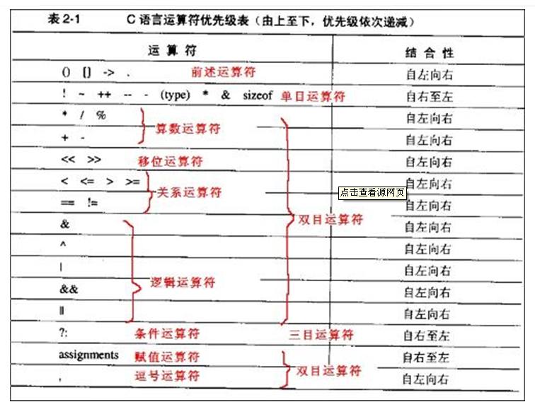 C語言運算符