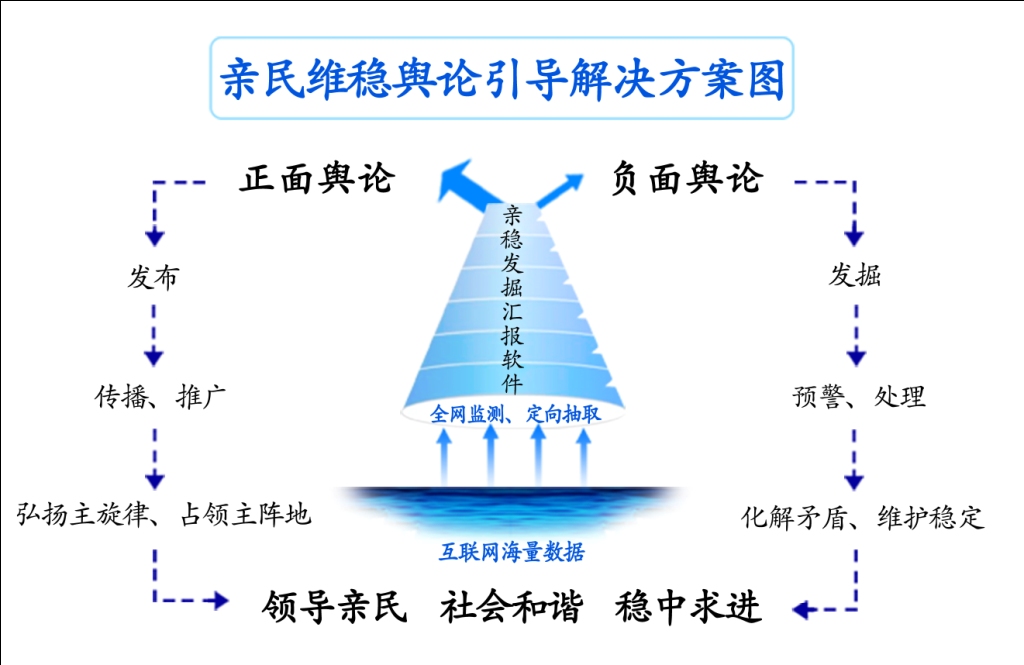 親民維穩輿論引導解決方案理論模型圖