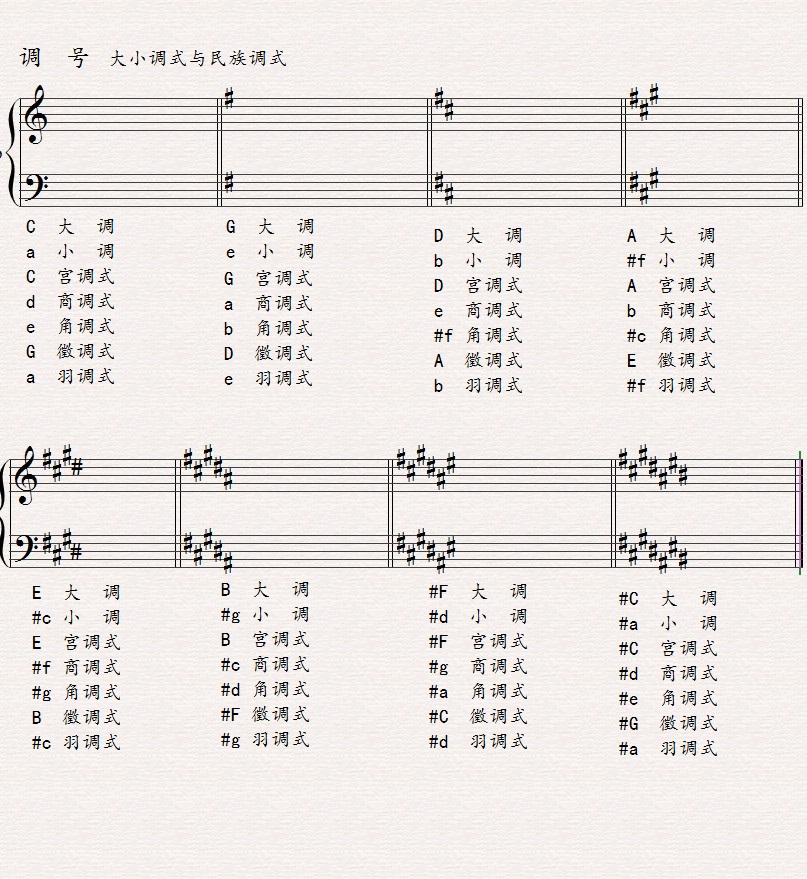 大小調與民族調式 升號調