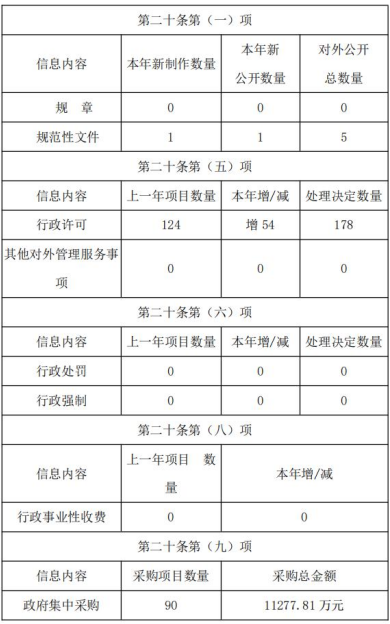 雲南省商務廳2019年政府信息公開工作年度報告