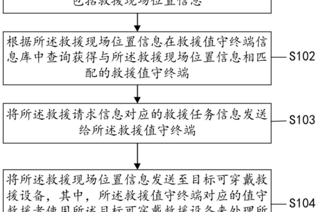 一種救援方法、設備與計算機可讀介質