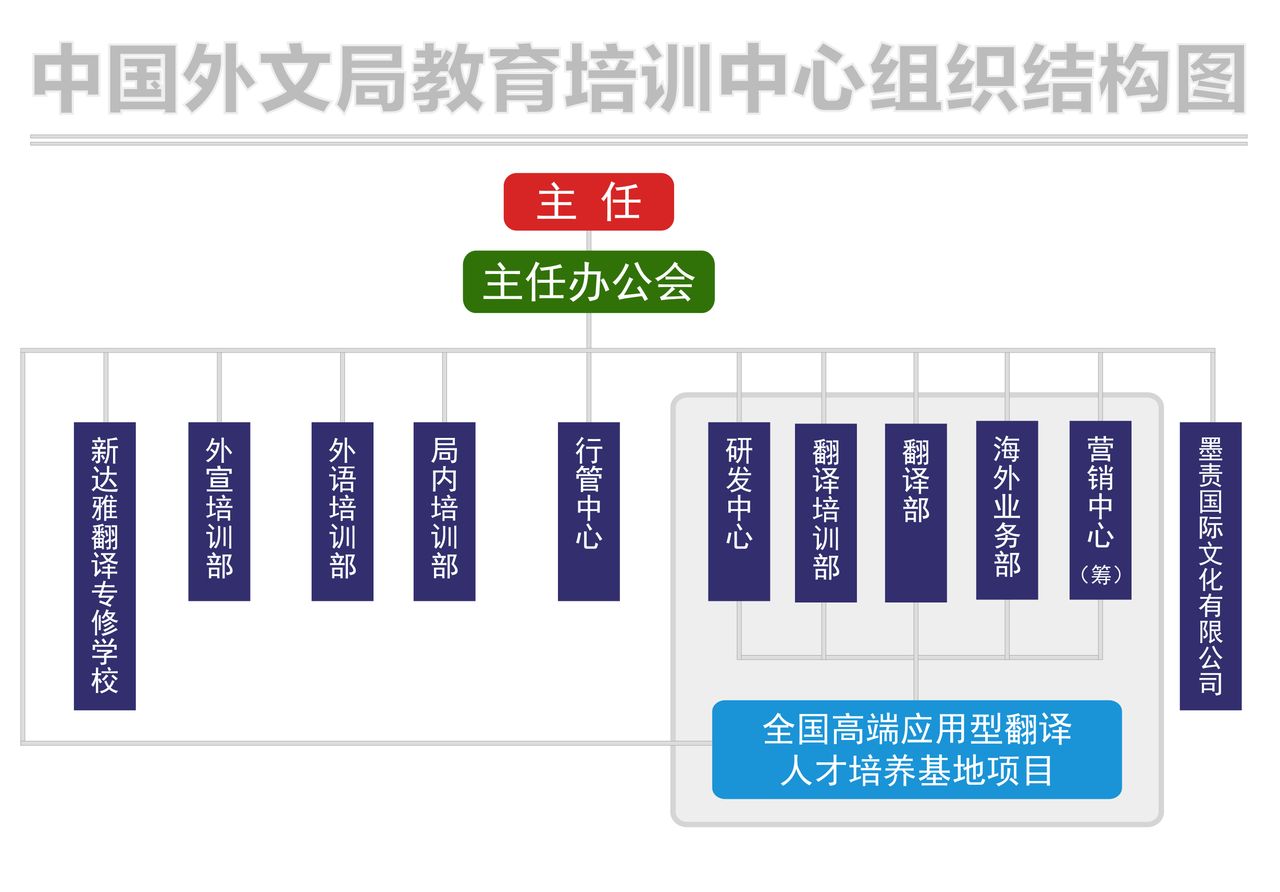 組織結構