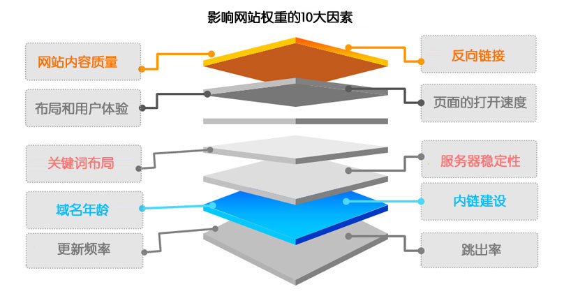 網站權重