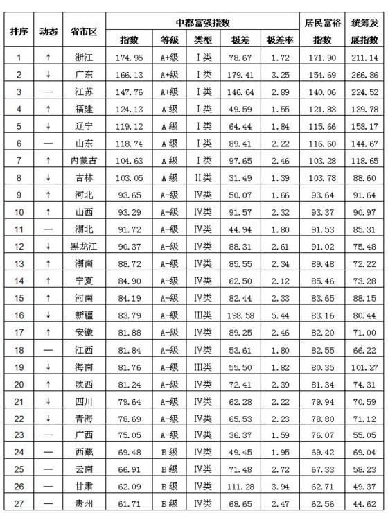 各省富裕程度