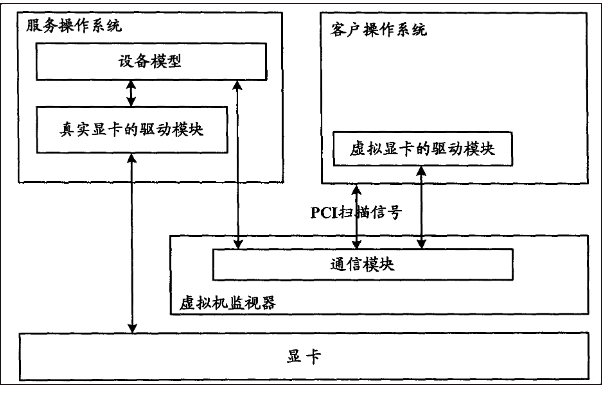 一種虛擬機系統及其顯示卡使用方法