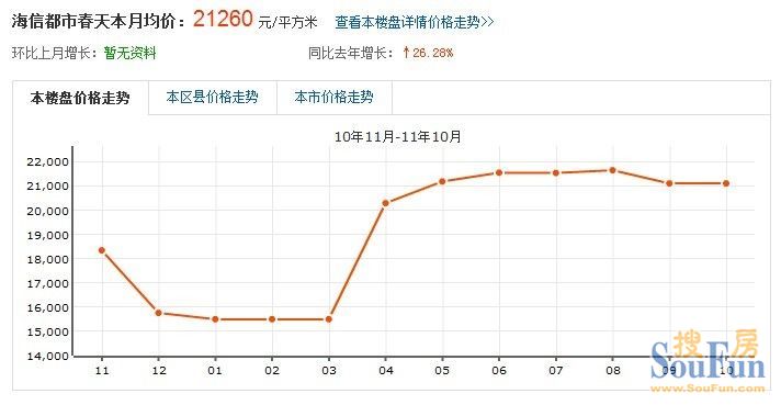 海信都市春天價格走勢圖