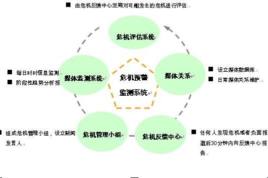 4R危機管理理論