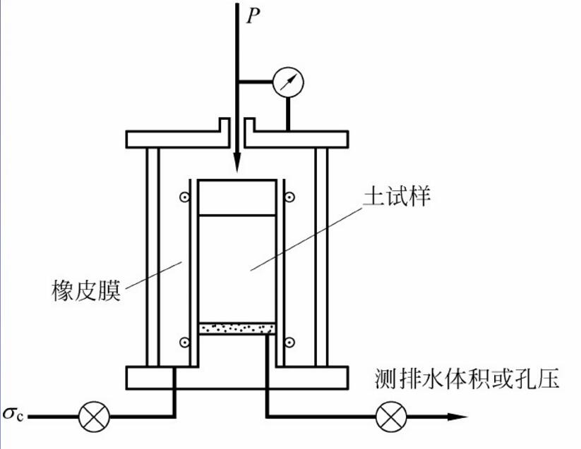 三軸伸長試驗