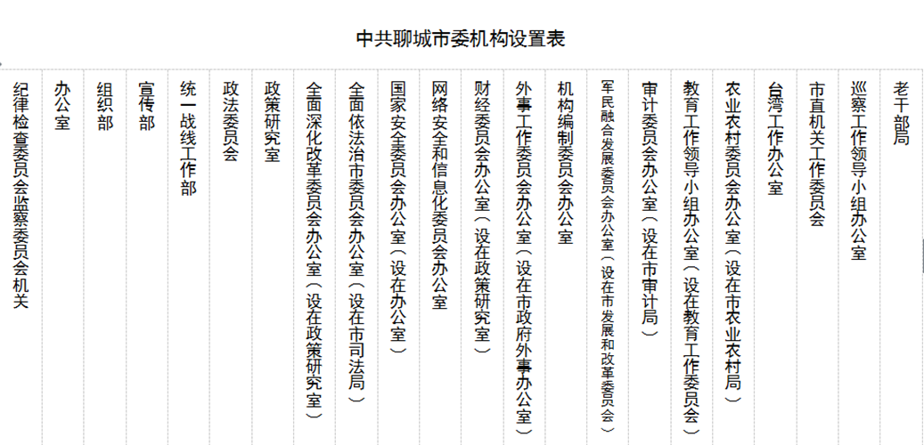 中共聊城市委機構設定