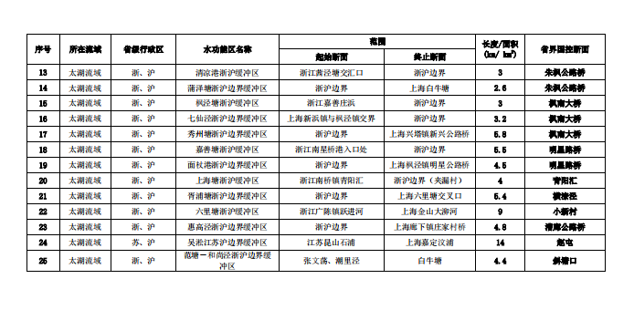 上海市入河排污口設定審批範圍及許可權劃分方案