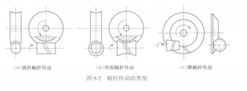 蝸桿傳動分類