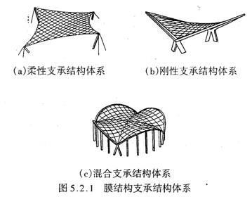 膜結構按支承條件分類