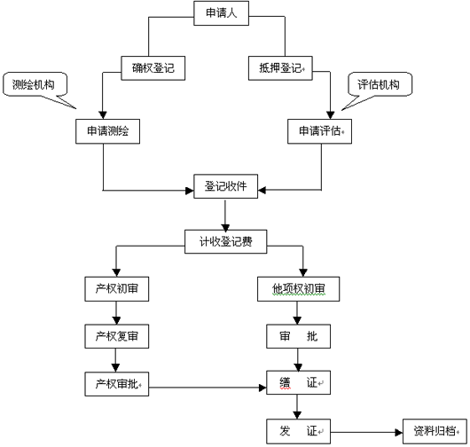 房地產產權登記