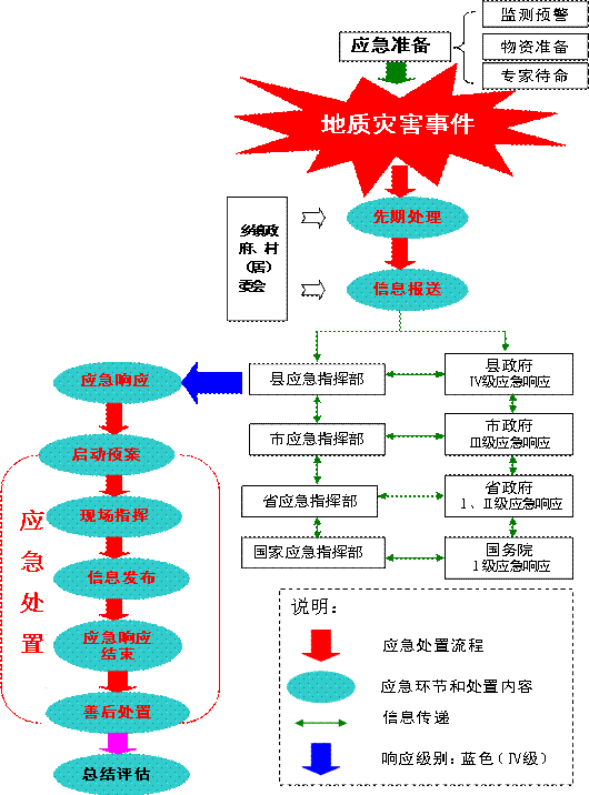 國家突發地質災害應急預案