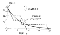 河床的理想指數剖面和兩個隨機遊動模型剖面