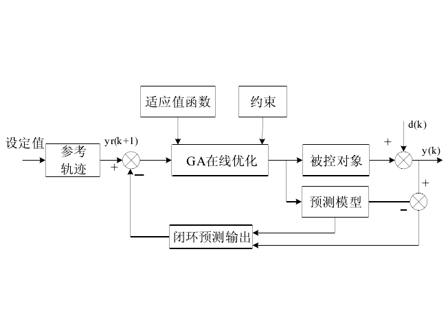 非線性模型預測控制