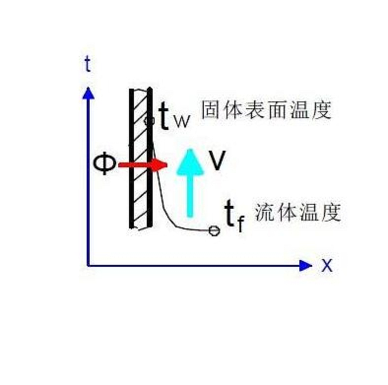 自然對流換熱(自然對流)