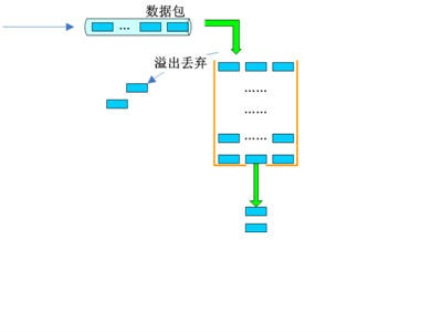 漏桶算法