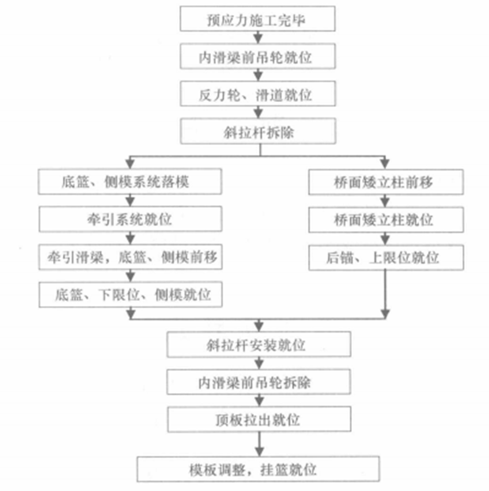 橋樑懸壁澆築無主桁架體內斜拉掛籃施工工法