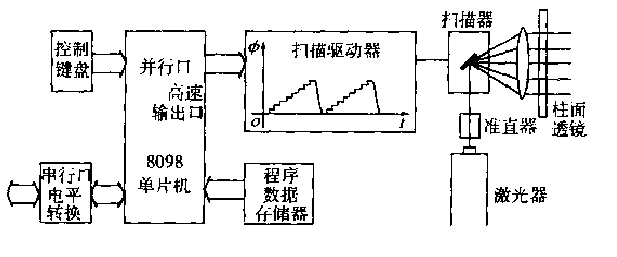 計算機控制的多片光系統