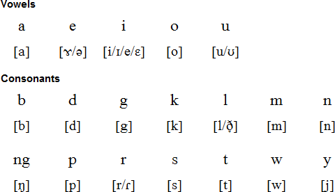 卡加揚語字母表