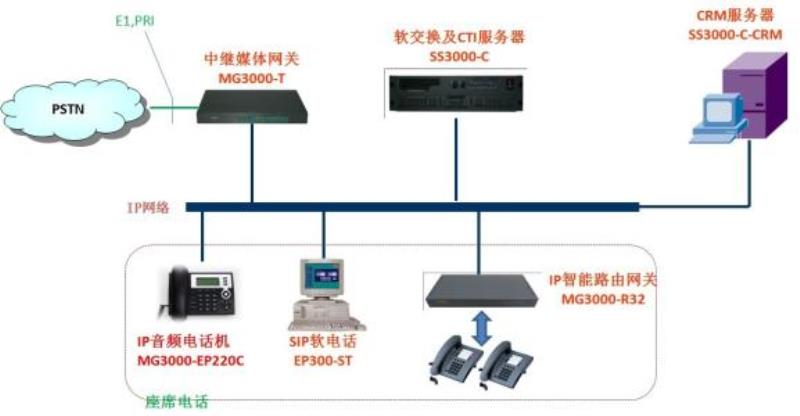 IP呼叫中心