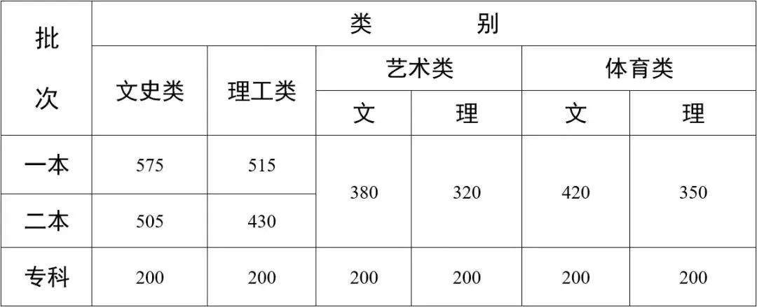 2022年普通高等學校招生全國統一考試