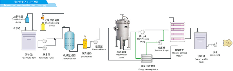 海水淡化預處理工藝