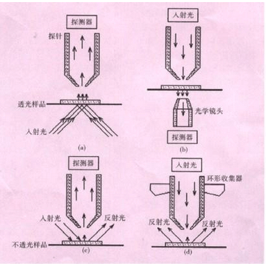 圖2 四種典型的光路圖