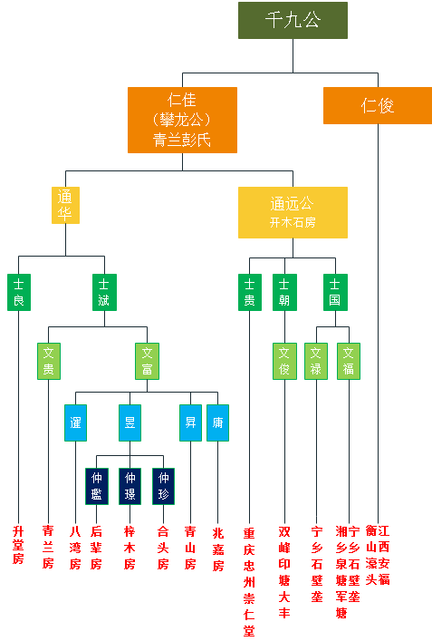 青蘭彭氏