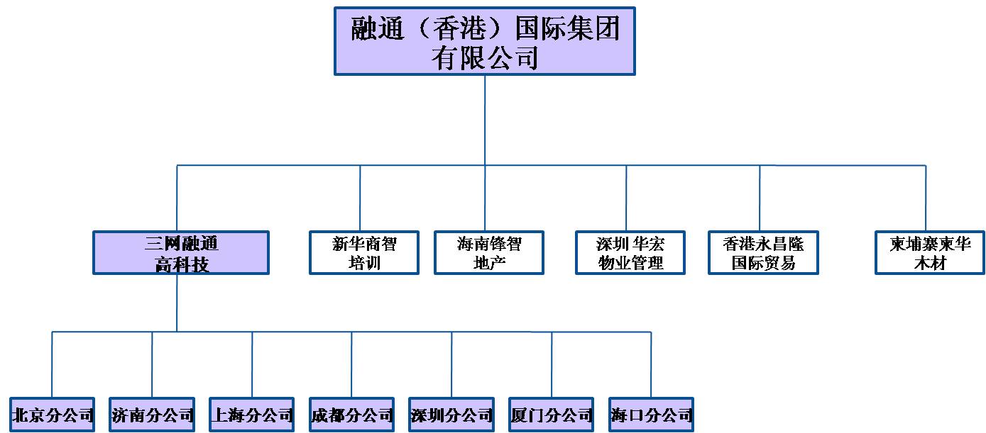 北京三網融通科技有限責任公司