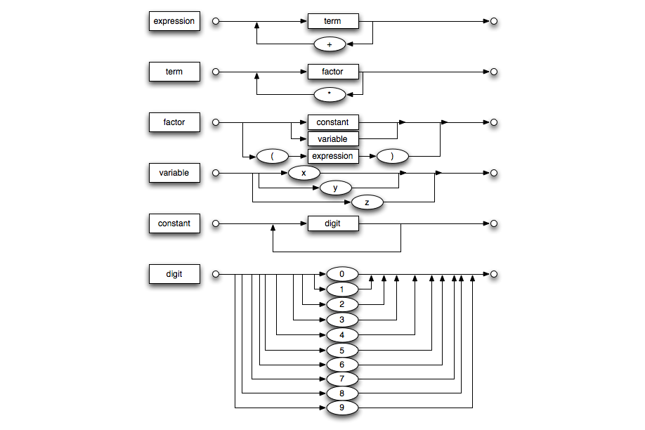 Railroad Diagram