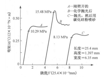 表面處理對LiF晶體的彎矩一撓度曲線的影響