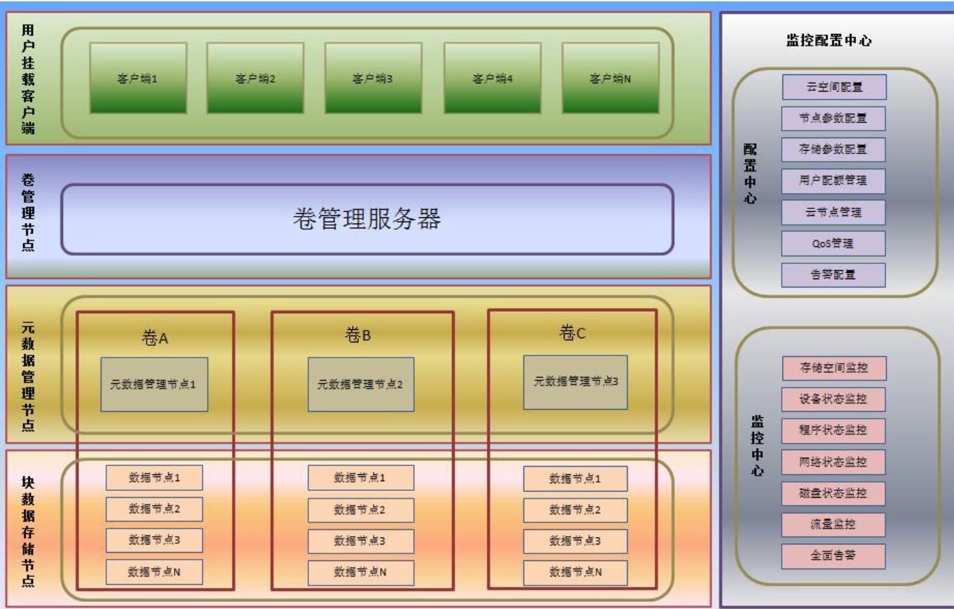 cStor雲存儲