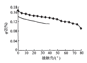 圖三 觸角對臨界熱流密度的影響 圖中◆為水，——為甲醇