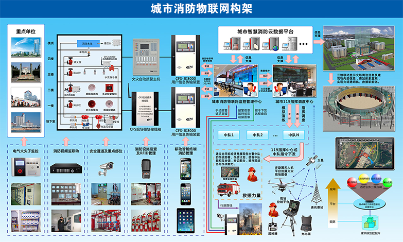 消防物聯網構架